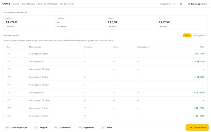 Caixa aberto, com o recebido por forma de pagamento no turno